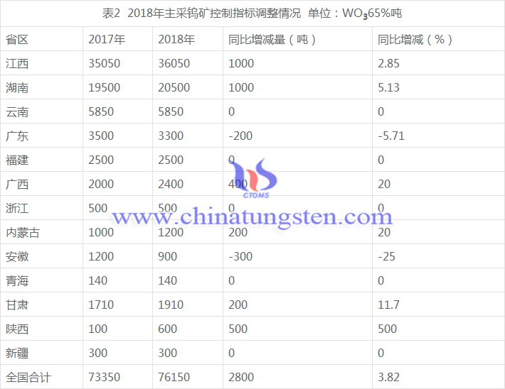 2018年主采钨矿控制指标调整情况