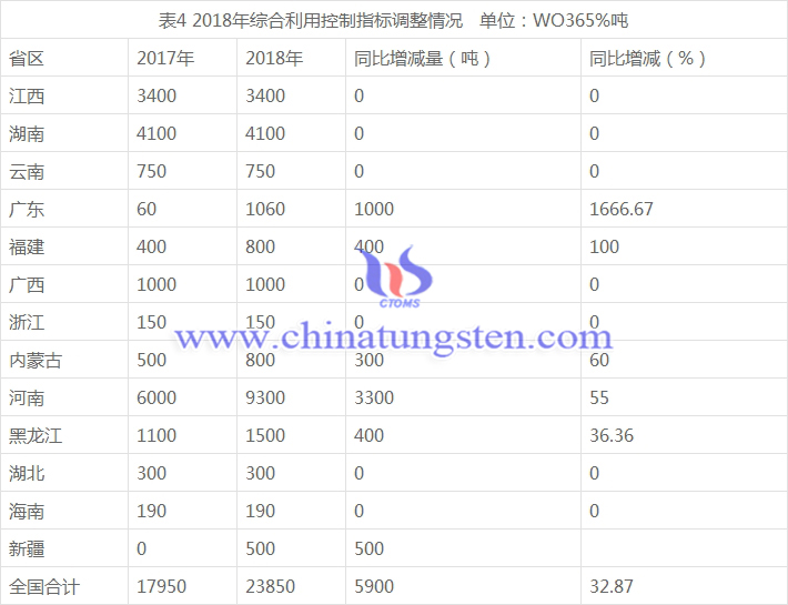 2018年综合利用控制指标调整情况