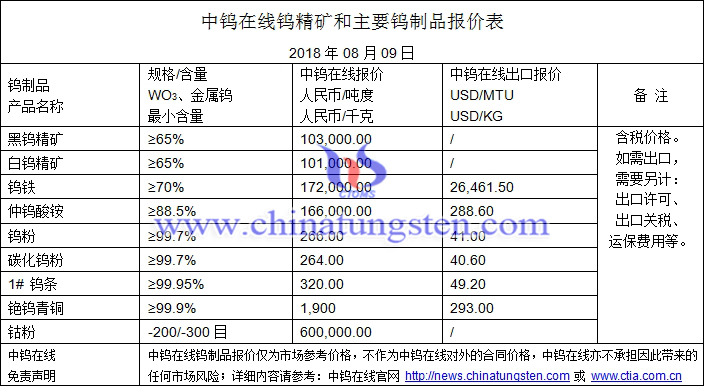 2018年8月9日钨价格图片