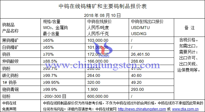 2018年8月10日钨价格图片