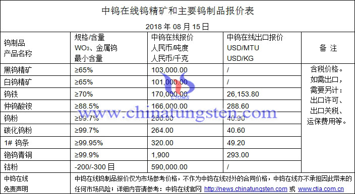 2018年8月15日钨价格图片