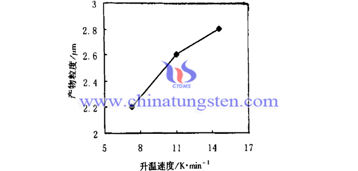 升温速度对隔热分散体用紫色氧化钨粉体粒度的影响图片