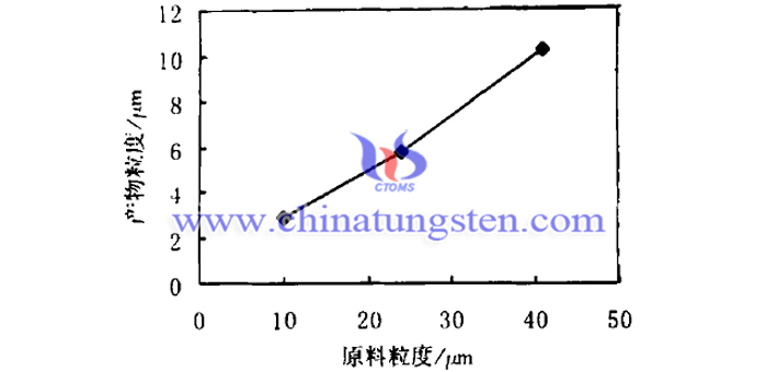 原料粒度对隔热分散液用紫色氧化钨粉体的影响图片