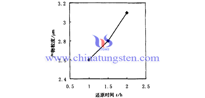 还原时间对隔热分散体用紫色氧化钨粉体粒度的影响图片