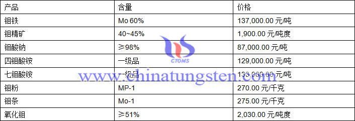 2018年9月3日钼价格图片