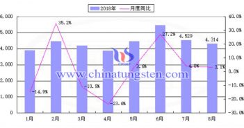 2018年1-8月中国稀土出口量