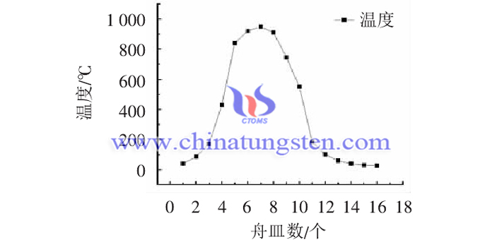 实测950℃不同舟皿位置的温度图片