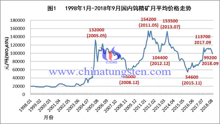 1998年-2018年国内钨精矿月均价格走势