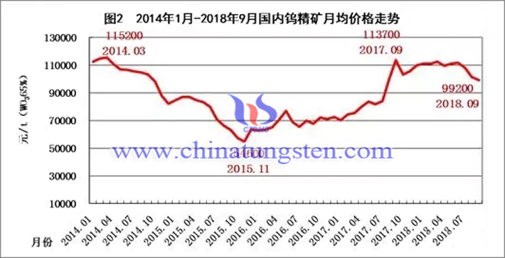 2014年-2018年国内钨精矿月均价格走势