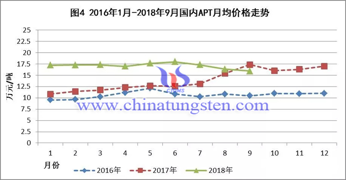 2016年-2018年国内APT月均价格走势