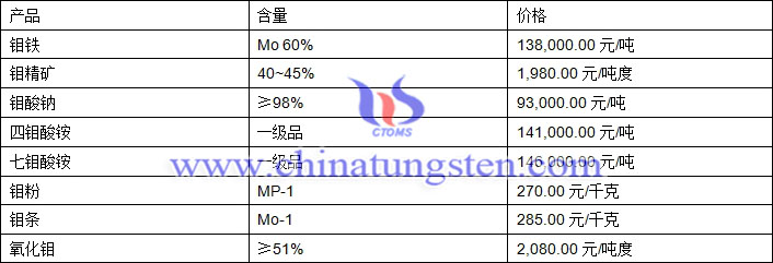 2018年11月19日钼价格图片