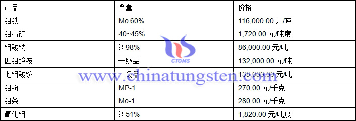 2019年1月3日钼价格图片