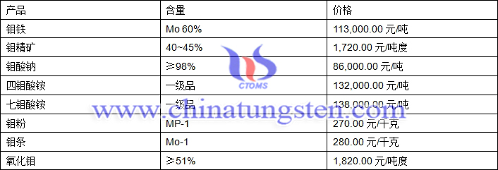 2019年1月7日钼价格图片