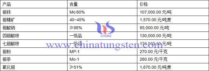 2019年1月14日钼价格图片