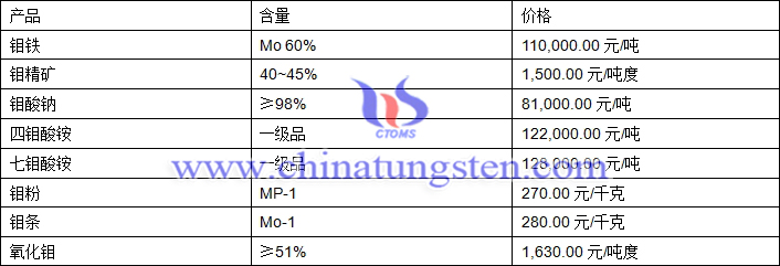 2019年1月24日钼价格图片