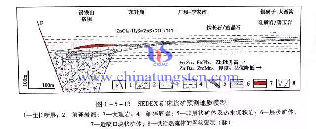 SEDEX礦床找礦預測地質模型圖