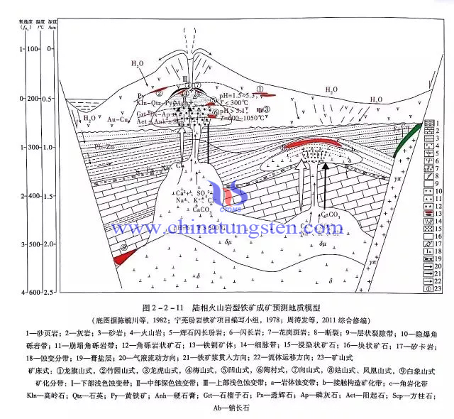 陸相火山岩型鐵礦成礦預測地質模型圖