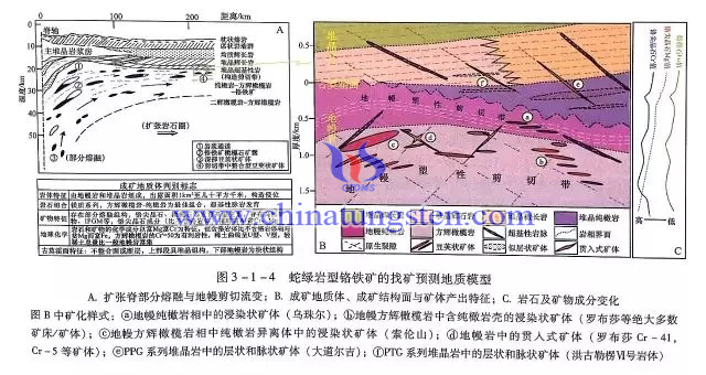 蛇綠岩型鉻鐵礦的找礦預測地質模型