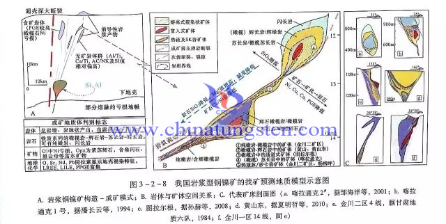 我國岩漿型銅鎳礦的找礦預測地質模型示意圖