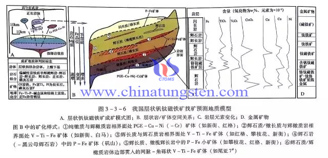 我國層狀釩鈦磁鐵礦找礦預測地質模型