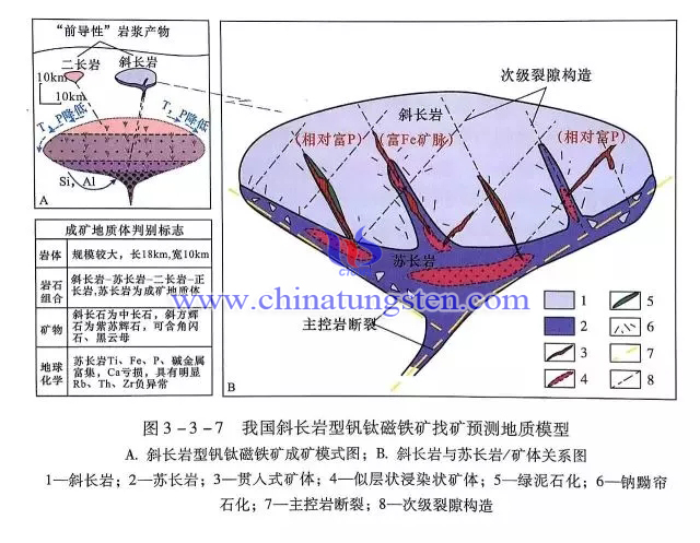 我國斜長岩型釩鈦磁鐵礦找礦預測地質模型