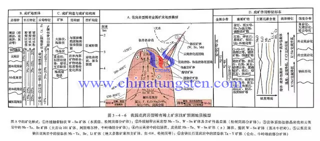 我國花崗岩型稀有稀土礦床找礦預測地質模型