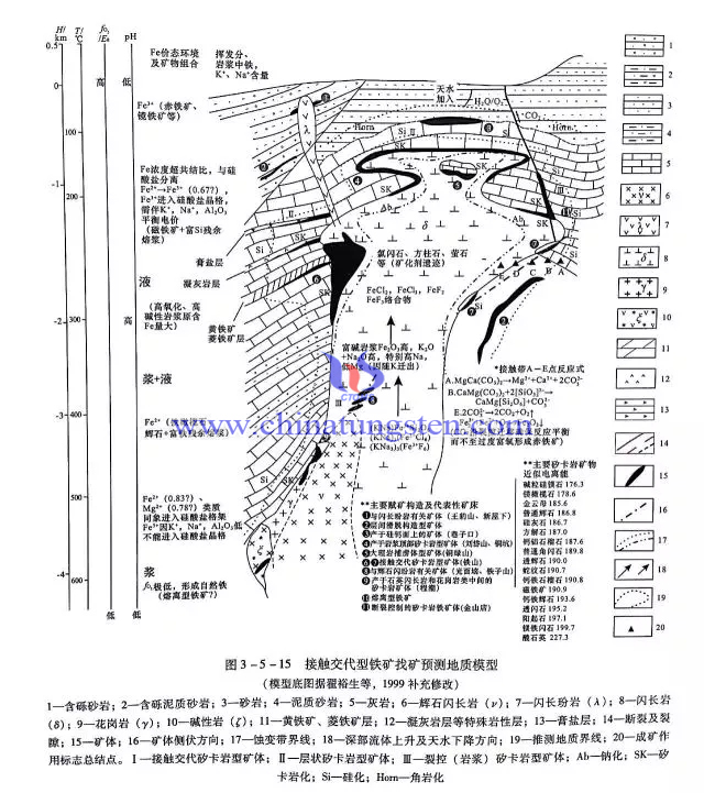 接觸交代型鐵礦找礦預測地質模型