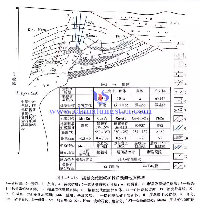 接觸交代型銅礦找礦預測地質模型