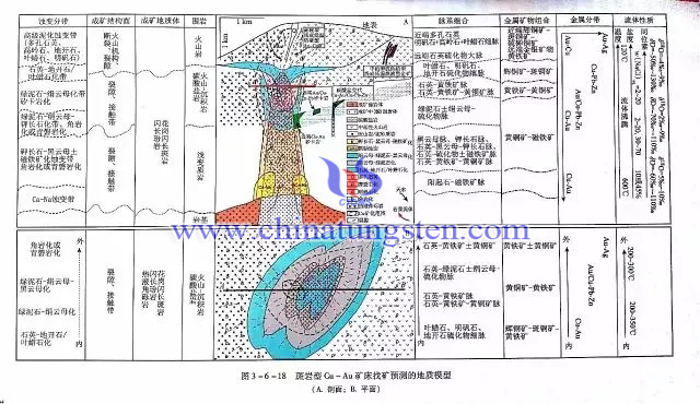 斑岩型Cu-Au礦床找礦預測的地質模型