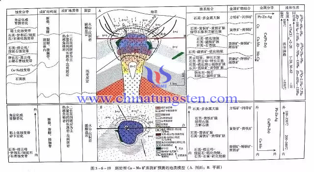 斑岩型Cu-Mo礦床找礦預測的地質模型