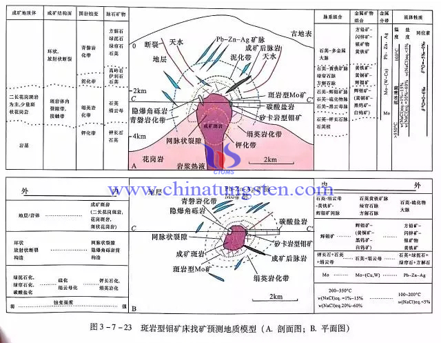 斑岩型鉬礦床找礦預測地質模型