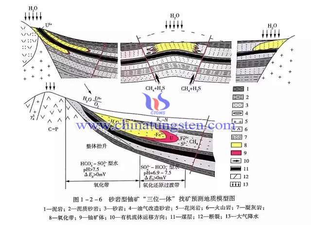 砂岩型鈾礦“三位一體”找礦預測地質模型地