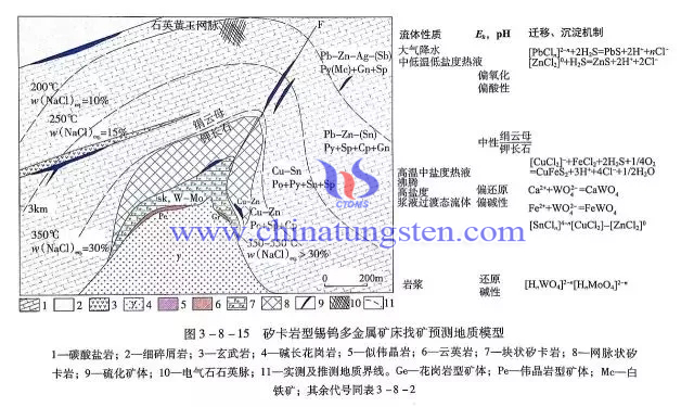 矽卡岩型錫鎢多金屬礦床找礦預測地質模型