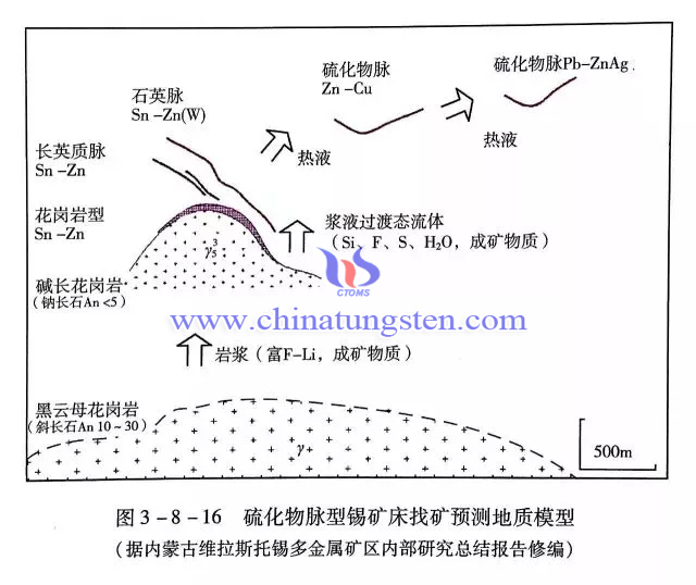 硫化物脈型錫礦床找礦預測地質模型