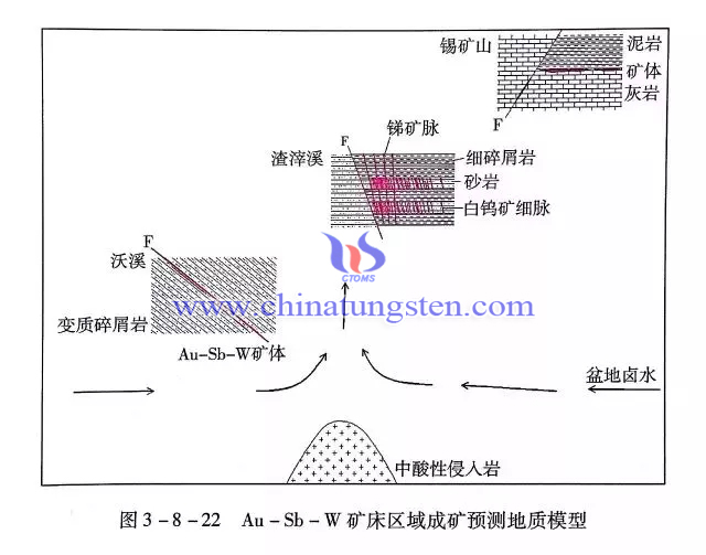 Au-Sb-W礦床區域成礦預測地質模型