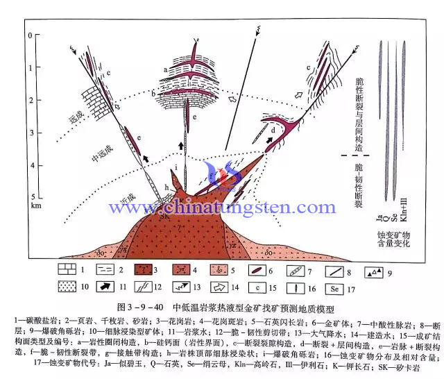 中低溫岩漿熱液型金礦找礦預測地質模型