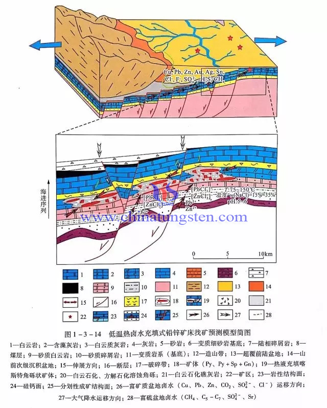 低溫鹵水充填式鉛鋅礦床找礦預測地質模型圖