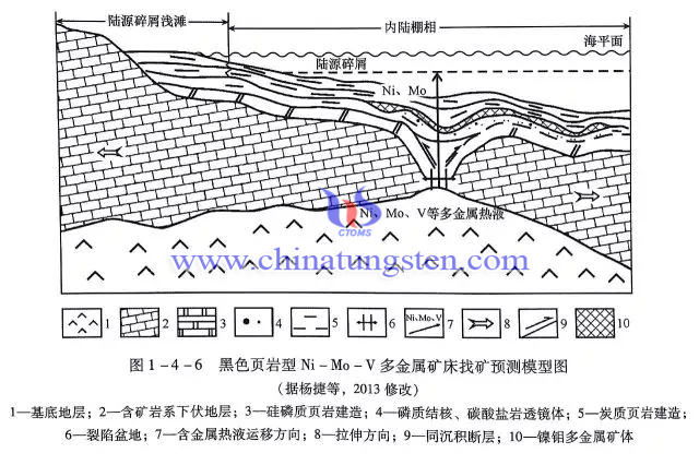 黑色葉岩型Ni-Mo-V多金屬礦床預測模型圖