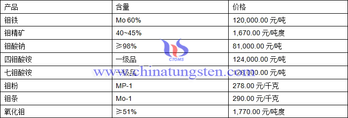 2019年2月18日钼价格图片