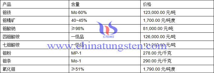 2019年2月20日钼价格图片