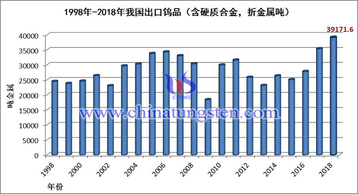 1998-2018年我国出口钨品