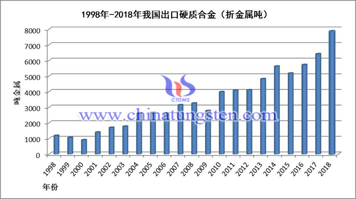 1998-2018年我国出口硬质合金