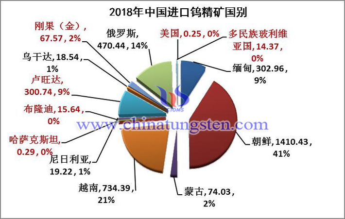 2018年中国进口钨精矿国别