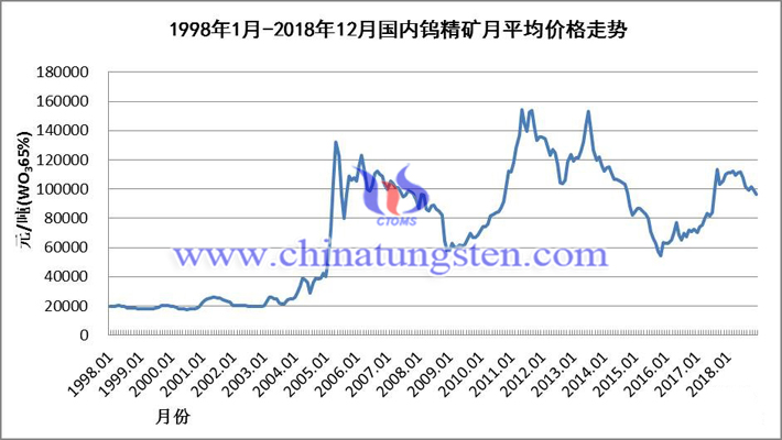 1998年1月-2018年12月国内钨精矿月均价格走势