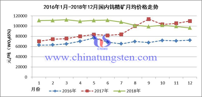 2016年1月-2018年12月国内钨精矿月均价格走势