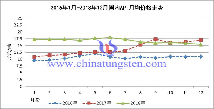 2016年1月-2018年12月国内APT月均价格走势