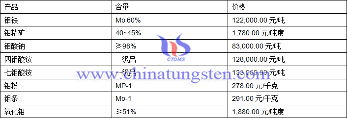 2019年3月12日钼价格图片