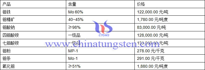 2019年3月19日钼价格图片