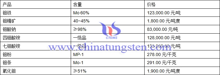 2019年3月25日钼价格图片