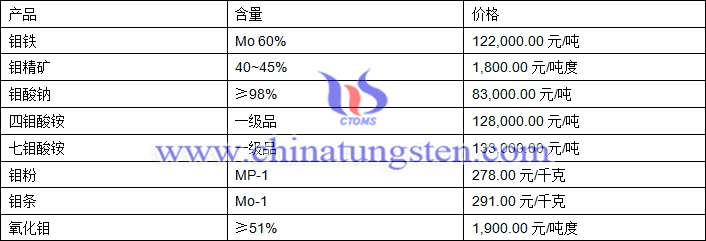 2019年3月7日钼价格图片